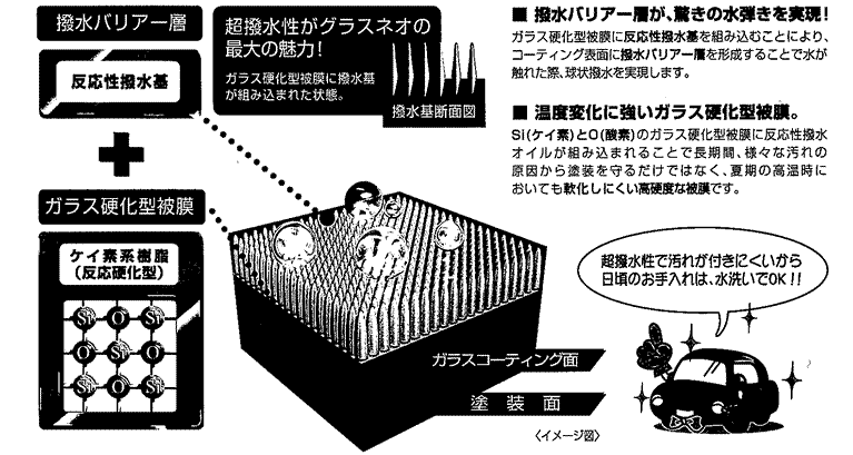 高機能ボディガラスコーティングとは？ あなたの愛車が強く生まれ変わる？